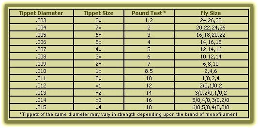tippetflysizechart